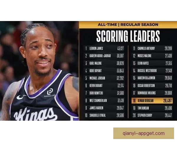 德罗赞生涯总得分超越威尔金斯跻身历史第十七位再创辉煌里程碑